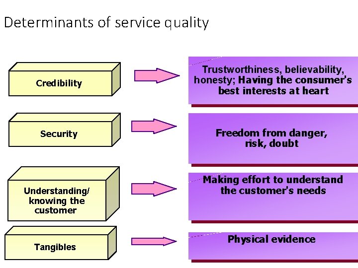 Determinants of service quality Credibility Security Understanding/ knowing the customer Tangibles Trustworthiness, believability, honesty;