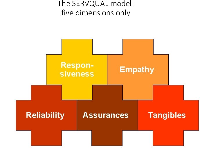 The SERVQUAL model: five dimensions only Responsiveness Reliability Empathy Assurances Tangibles 