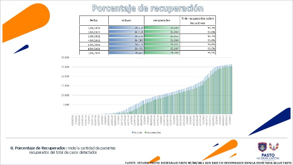 Porcentaje de recuperación 8. Porcentaje de Recuperados: mide la cantidad de pacientes recuperados del