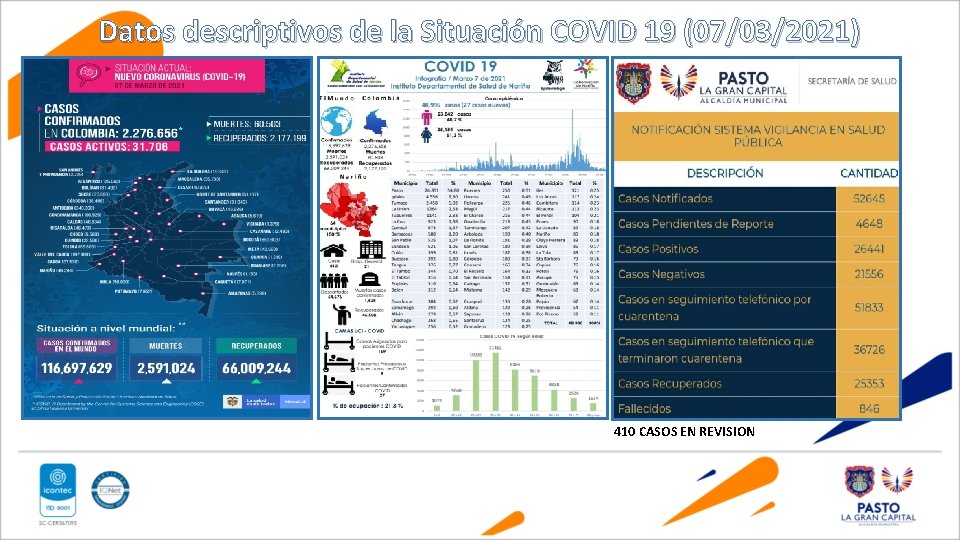 Datos descriptivos de la Situación COVID 19 (07/03/2021) 410 CASOS EN REVISION 