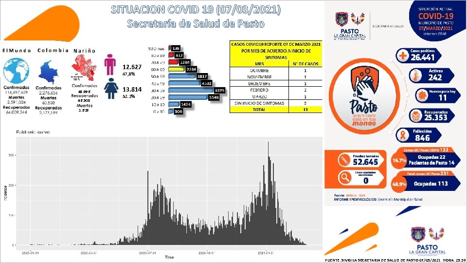 SITUACION COVID 19 (07/03/2021) Secretaría de Salud de Pasto 12. 627 47, 8% 48.