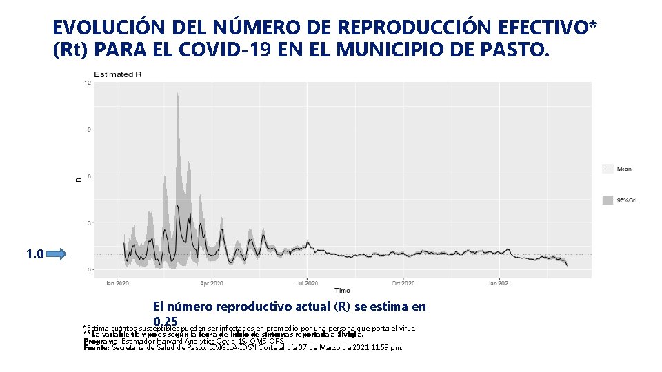 EVOLUCIÓN DEL NÚMERO DE REPRODUCCIÓN EFECTIVO* (Rt) PARA EL COVID-19 EN EL MUNICIPIO DE