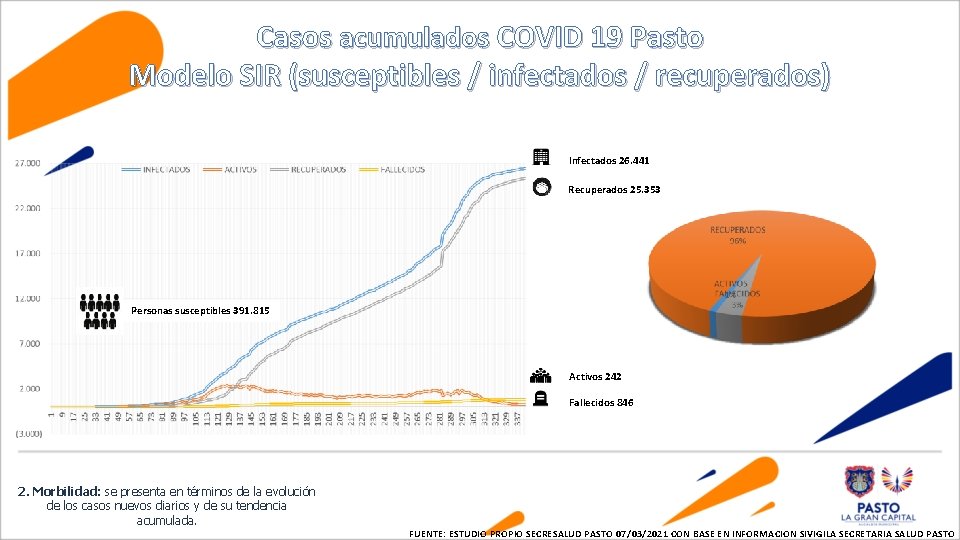 Casos acumulados COVID 19 Pasto Modelo SIR (susceptibles / infectados / recuperados) Infectados 26.