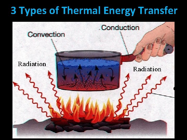 3 Types of Thermal Energy Transfer 