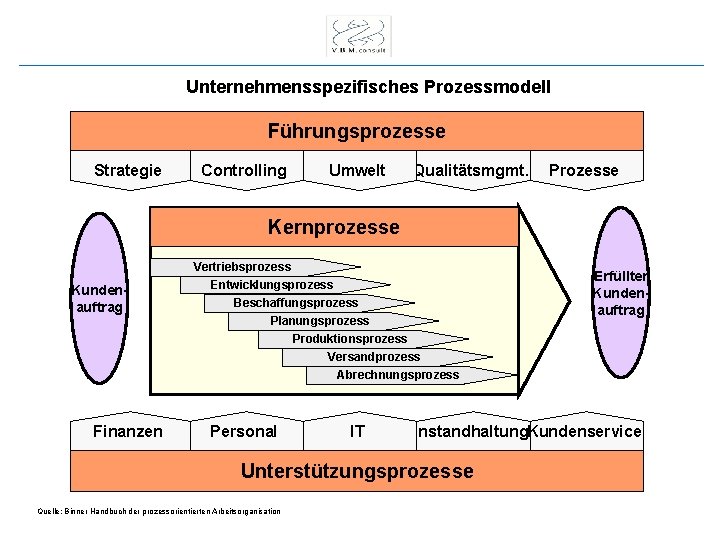 Unternehmensspezifisches Prozessmodell Führungsprozesse Strategie Controlling Umwelt Qualitätsmgmt. Prozesse Kernprozesse Kundenauftrag Finanzen Vertriebsprozess Entwicklungsprozess Beschaffungsprozess