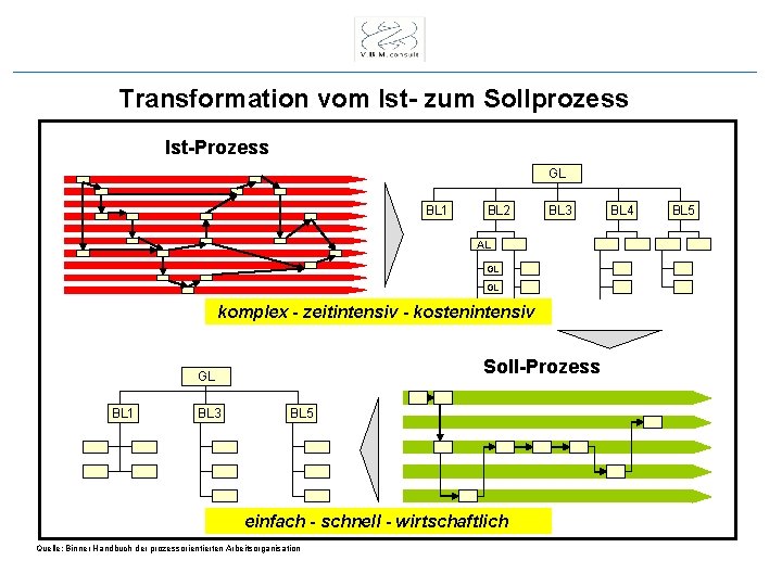 Transformation vom Ist- zum Sollprozess Ist-Prozess GL BL 1 BL 2 BL 3 AL