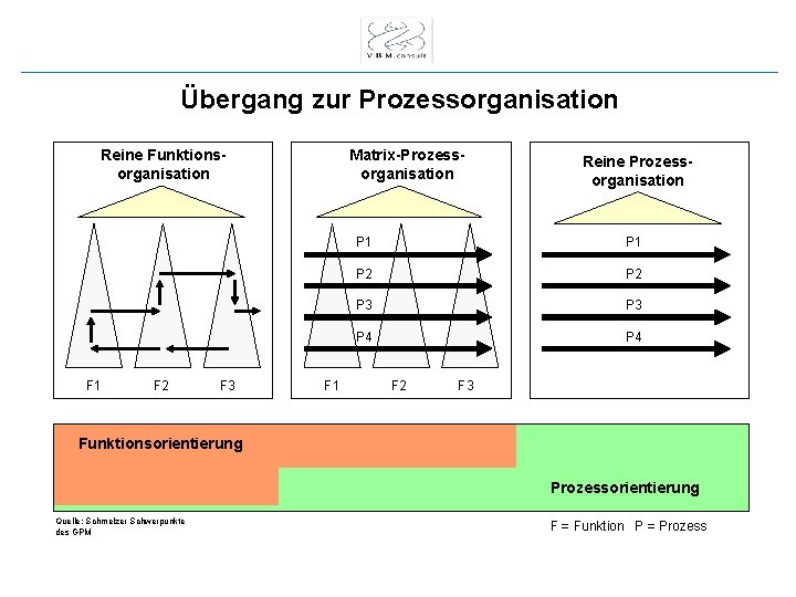 Übergang zur Prozessorganisation Reine Funktionsorganisation F 1 F 2 F 3 Matrix-Prozessorganisation F 1