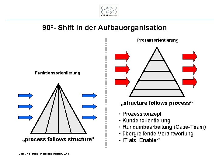 90 o- Shift in der Aufbauorganisation Prozessorientierung Funktionsorientierung „structure follows process“ „process follows structure“