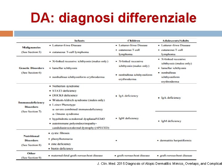 DA: diagnosi differenziale J. Clin. Med. 2015 Diagnosis of Atopic Dermatitis: Mimics, Overlaps, and