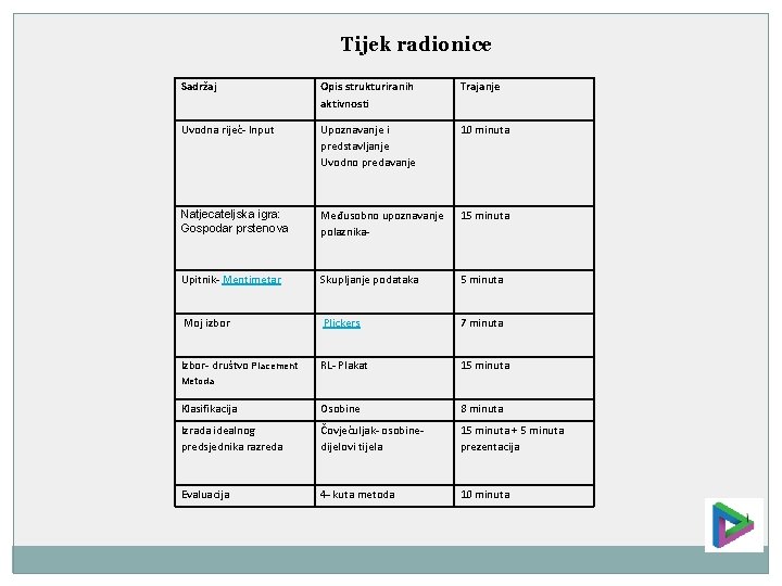 Tijek radionice Sadržaj Opis strukturiranih aktivnosti Trajanje Uvodna riječ- Input Upoznavanje i predstavljanje Uvodno