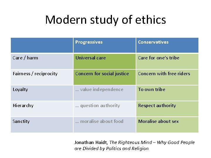 Modern study of ethics Progressives Conservatives Care / harm Universal care Care for one’s