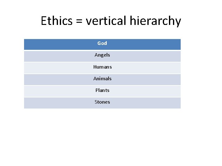 Ethics = vertical hierarchy God Angels Humans Animals Plants Stones 