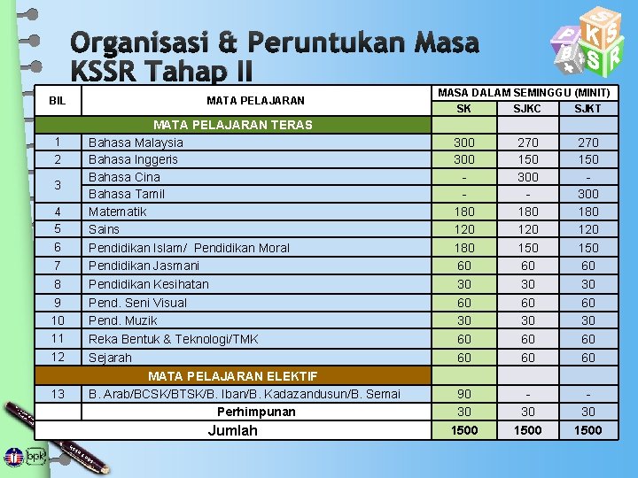 Organisasi & Peruntukan Masa KSSR Tahap II BIL MATA PELAJARAN TERAS Bahasa Malaysia Bahasa