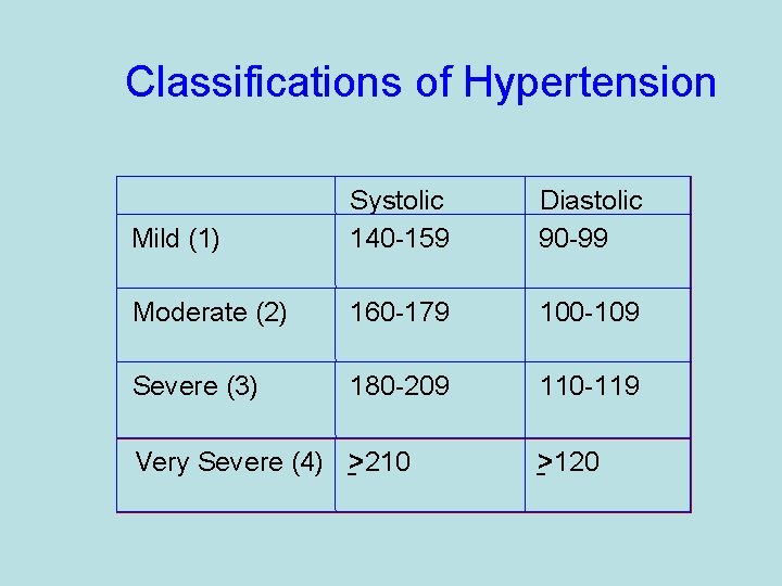Classifications of Hypertension Mild (1) Systolic 140 -159 Diastolic 90 -99 Moderate (2) 160