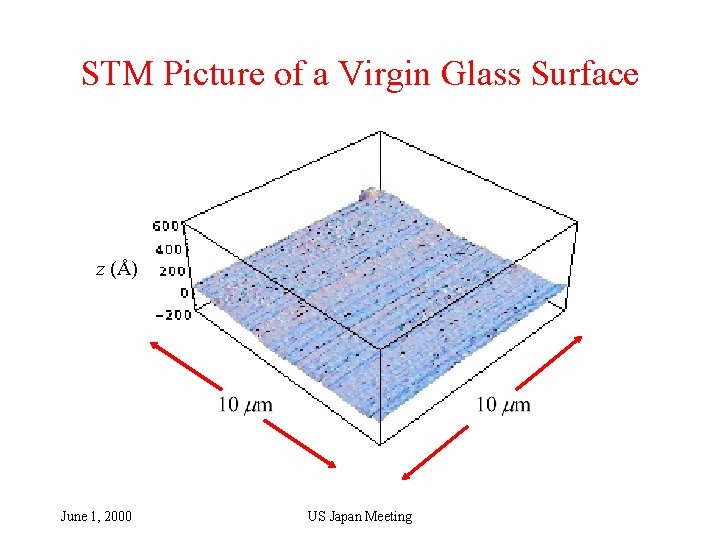 STM Picture of a Virgin Glass Surface z (Å) June 1, 2000 US Japan