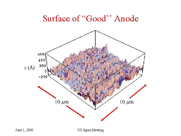 Surface of “Good’’ Anode z (Å) June 1, 2000 US Japan Meeting 