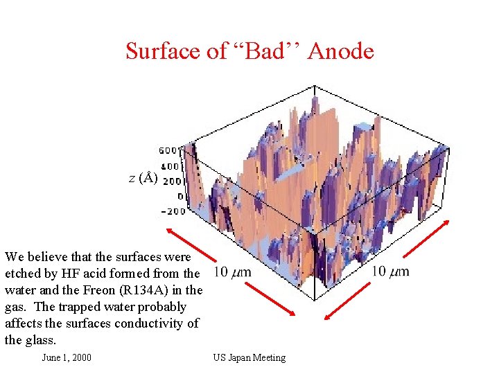 Surface of “Bad’’ Anode z (Å) We believe that the surfaces were etched by