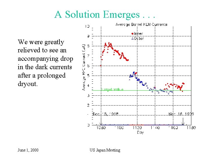A Solution Emerges. . . We were greatly relieved to see an accompanying drop