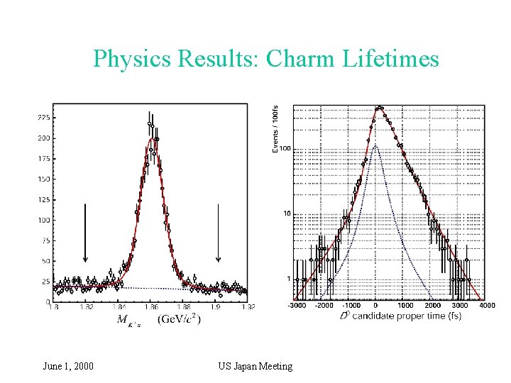 Physics Results: Charm Lifetimes June 1, 2000 US Japan Meeting 