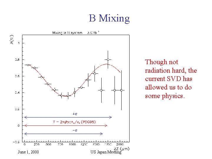 B Mixing Though not radiation hard, the current SVD has allowed us to do