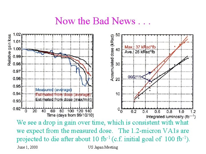 Now the Bad News. . . We see a drop in gain over time,