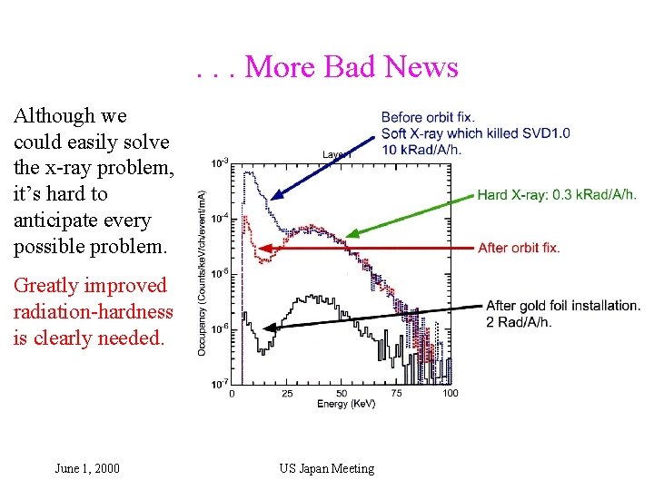 . . . More Bad News Although we could easily solve the x-ray problem,