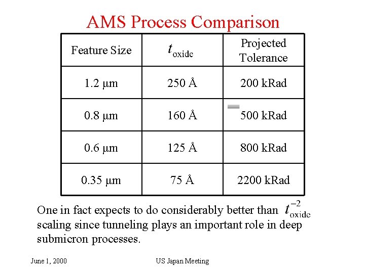 AMS Process Comparison Projected Tolerance Feature Size 1. 2 μm 250 Å 200 k.
