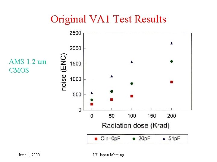 Original VA 1 Test Results AMS 1. 2 um CMOS June 1, 2000 US