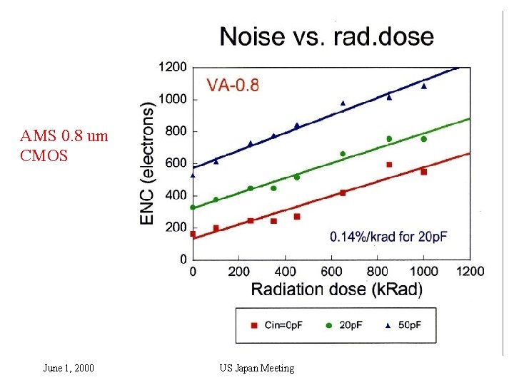 AMS 0. 8 um CMOS June 1, 2000 US Japan Meeting 