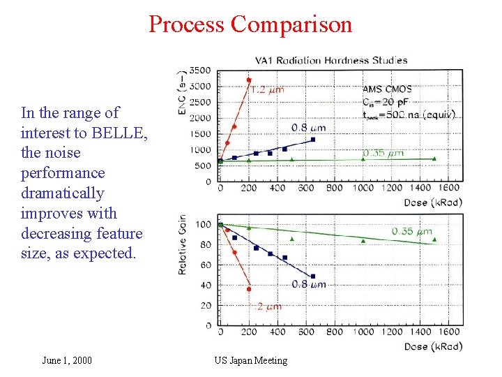Process Comparison In the range of interest to BELLE, the noise performance dramatically improves