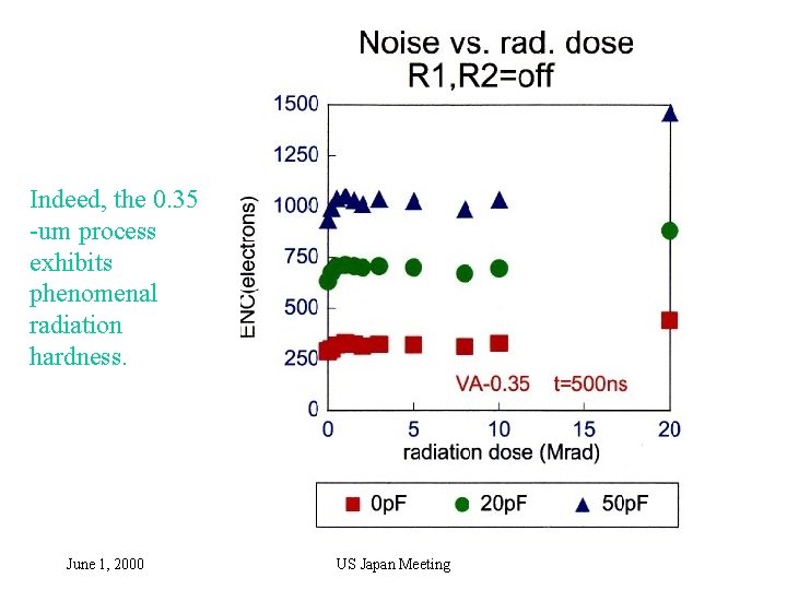 Indeed, the 0. 35 -um process exhibits phenomenal radiation hardness. June 1, 2000 US