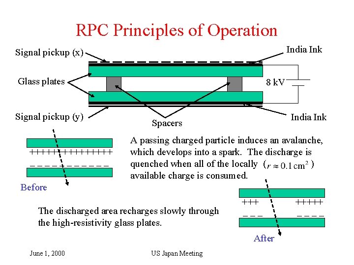 RPC Principles of Operation India Ink Signal pickup (x) Glass plates Signal pickup (y)