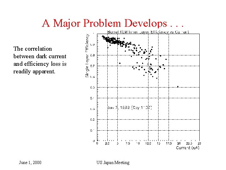 A Major Problem Develops. . . The correlation between dark current and efficiency loss