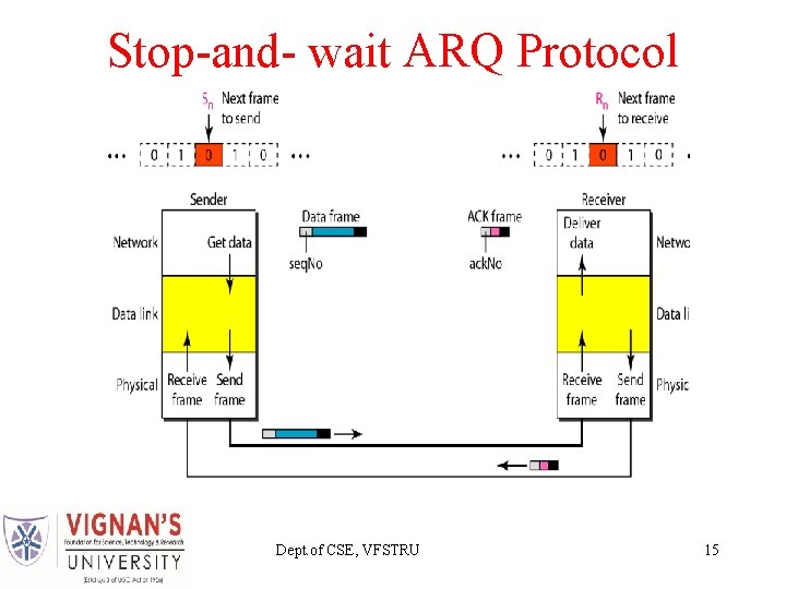 Stop-and- wait ARQ Protocol Dept. of CSE, VFSTRU 15 Stop-and- wait ARQ Protocol Dept. of CSE, VFSTRU 15