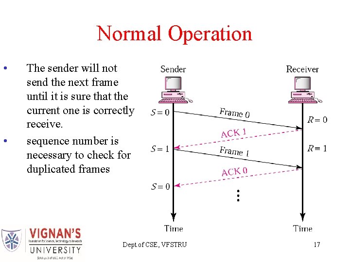 Normal Operation • • The sender will not send the next frame until it Normal Operation • • The sender will not send the next frame until it