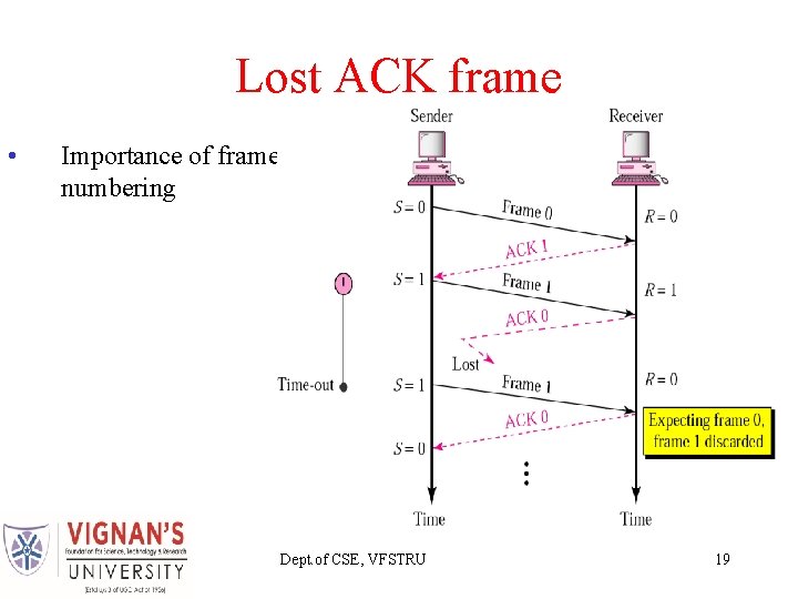 Lost ACK frame • Importance of frame numbering Dept. of CSE, VFSTRU 19 Lost ACK frame • Importance of frame numbering Dept. of CSE, VFSTRU 19