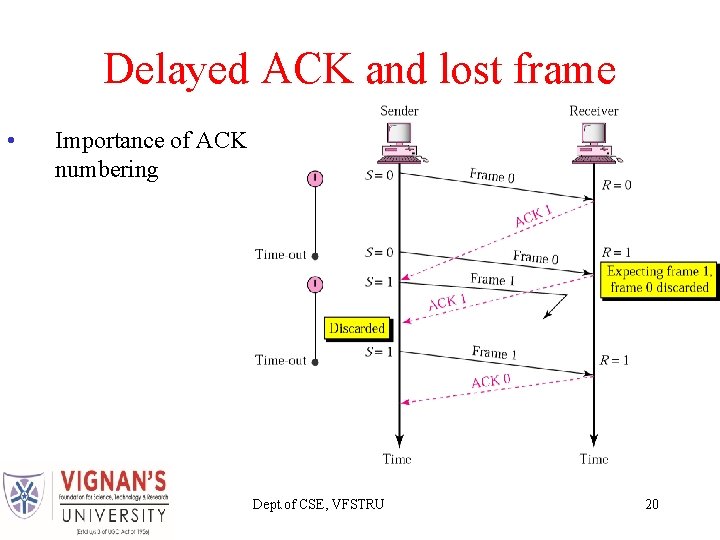 Delayed ACK and lost frame • Importance of ACK numbering Dept. of CSE, VFSTRU Delayed ACK and lost frame • Importance of ACK numbering Dept. of CSE, VFSTRU