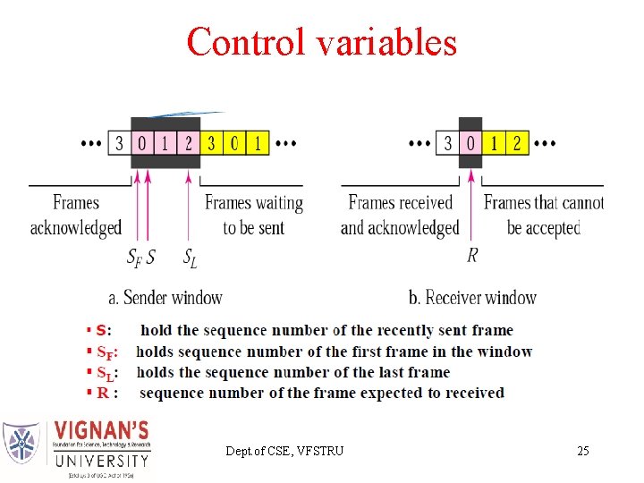 Control variables Dept. of CSE, VFSTRU 25 Control variables Dept. of CSE, VFSTRU 25