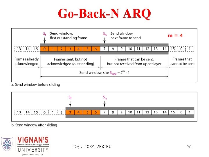 Go-Back-N ARQ Dept. of CSE, VFSTRU 26 Go-Back-N ARQ Dept. of CSE, VFSTRU 26