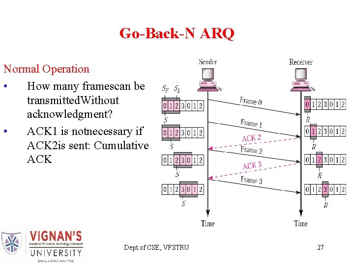 Go-Back-N ARQ Normal Operation • How many framescan be transmitted. Without acknowledgment? • ACK Go-Back-N ARQ Normal Operation • How many framescan be transmitted. Without acknowledgment? • ACK