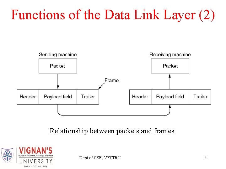 Functions of the Data Link Layer (2) Relationship between packets and frames. Dept. of Functions of the Data Link Layer (2) Relationship between packets and frames. Dept. of