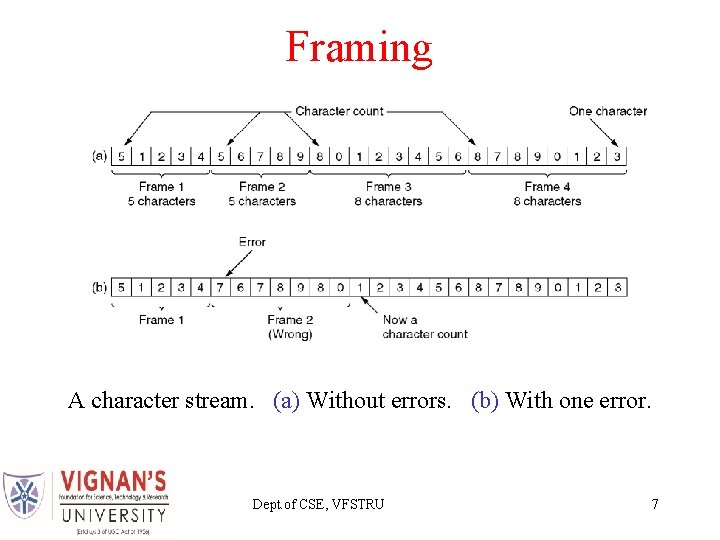 Framing A character stream. (a) Without errors. (b) With one error. Dept. of CSE, Framing A character stream. (a) Without errors. (b) With one error. Dept. of CSE,