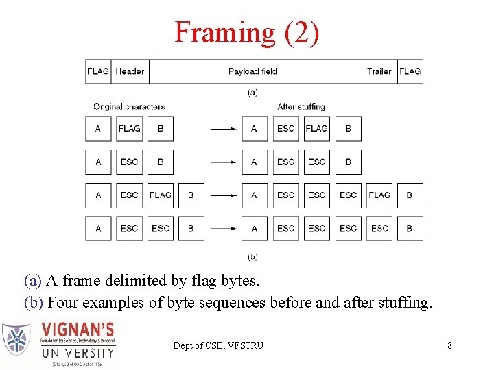 Framing (2) (a) A frame delimited by flag bytes. (b) Four examples of byte Framing (2) (a) A frame delimited by flag bytes. (b) Four examples of byte