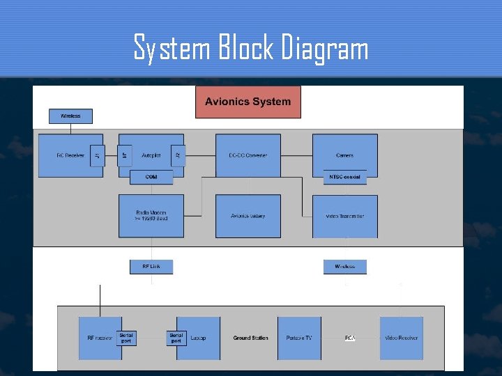 System Block Diagram 
