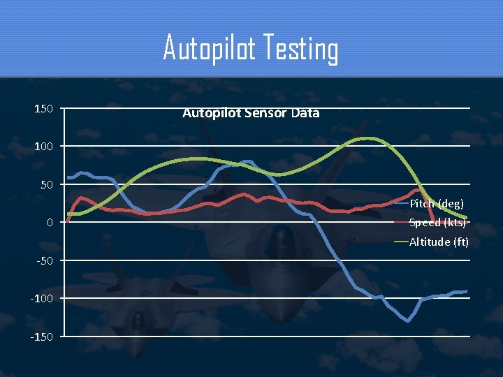 Autopilot Testing 150 Autopilot Sensor Data 100 50 Pitch (deg) 0 Speed (kts) Altitude