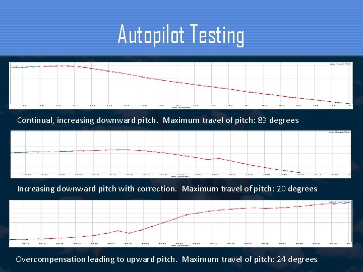 Autopilot Testing Continual, increasing downward pitch. Maximum travel of pitch: 83 degrees Increasing downward