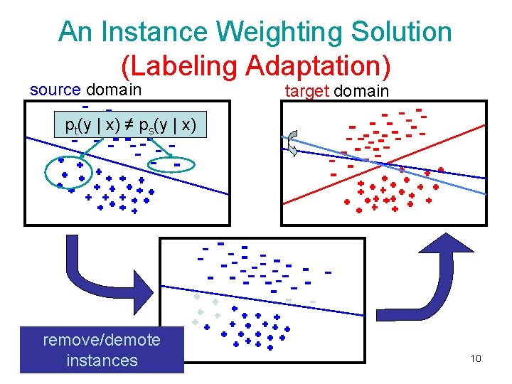An Instance Weighting Solution (Labeling Adaptation) source domain target domain pt(y | x) ≠