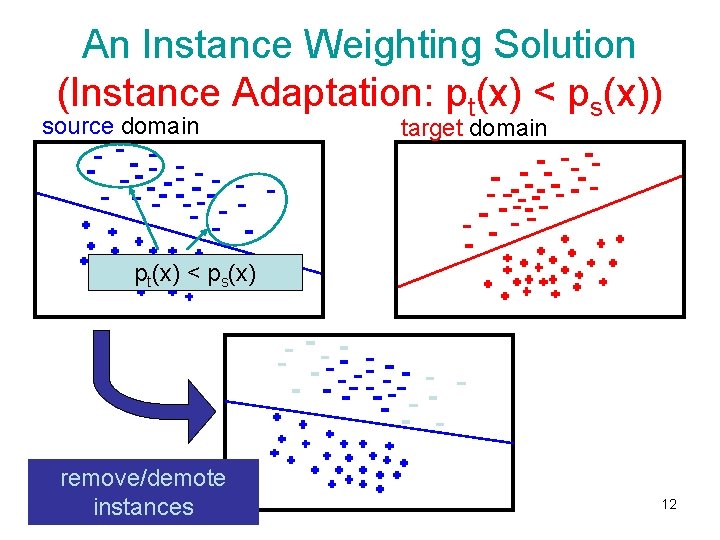 An Instance Weighting Solution (Instance Adaptation: pt(x) < ps(x)) source domain target domain pt(x)