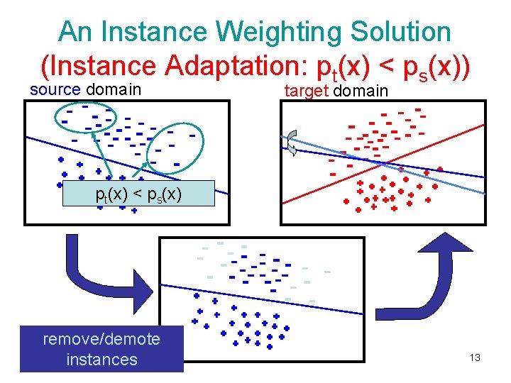 An Instance Weighting Solution (Instance Adaptation: pt(x) < ps(x)) source domain target domain pt(x)