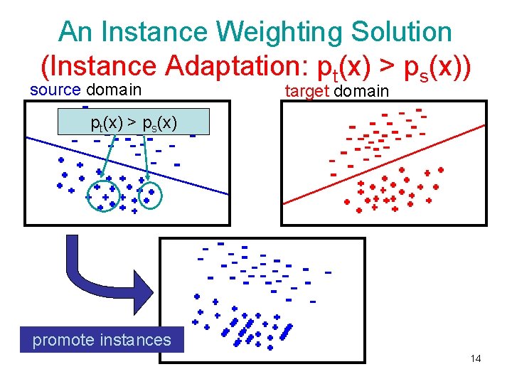 An Instance Weighting Solution (Instance Adaptation: pt(x) > ps(x)) source domain target domain pt(x)